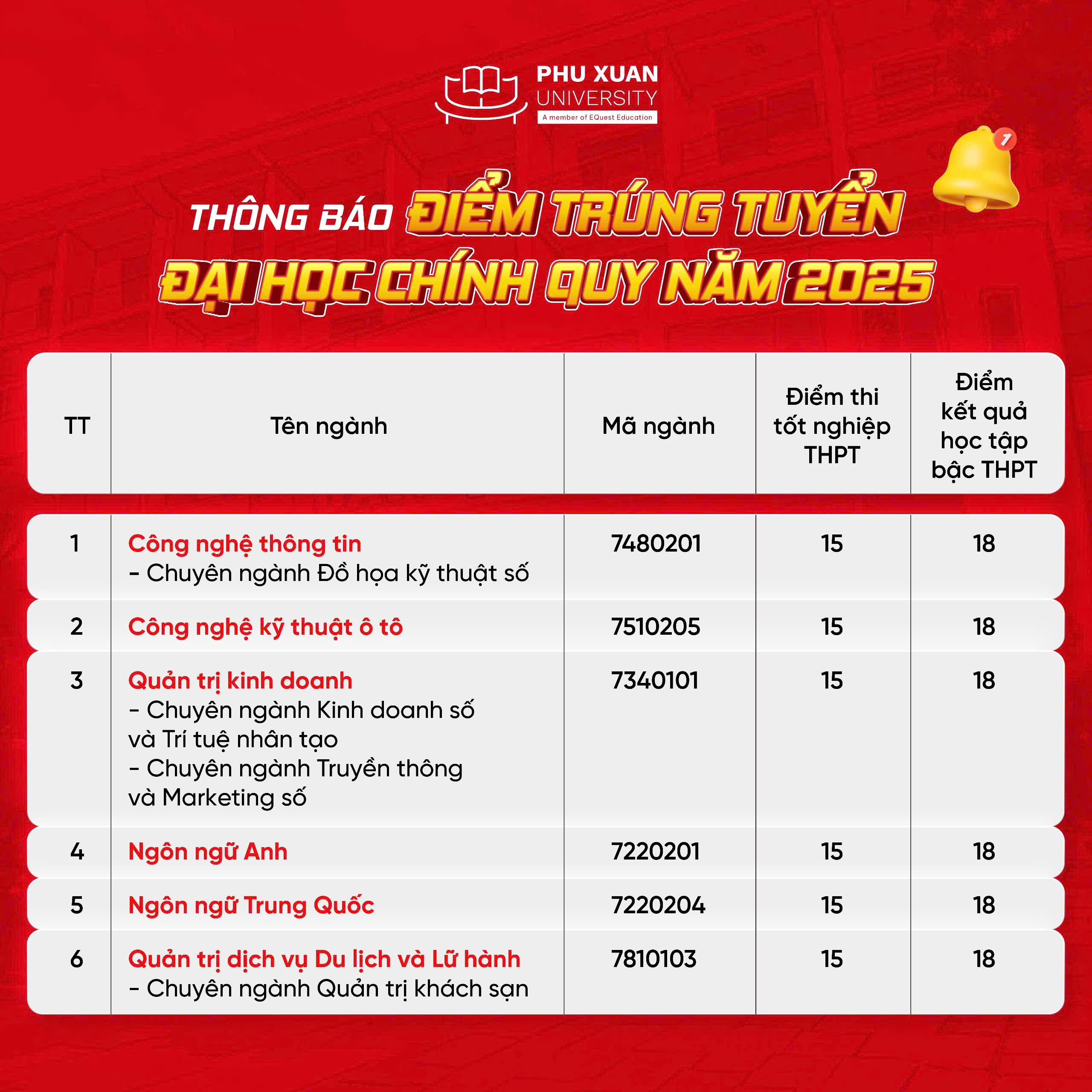 điểm trúng tuyển đại học chính quy năm 2025