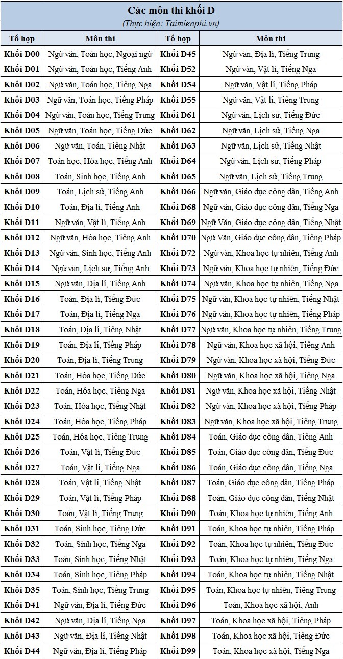 Các tổ hợp môn khối D - Mỗi tổ hợp khối D gồm những ngành khác nhau